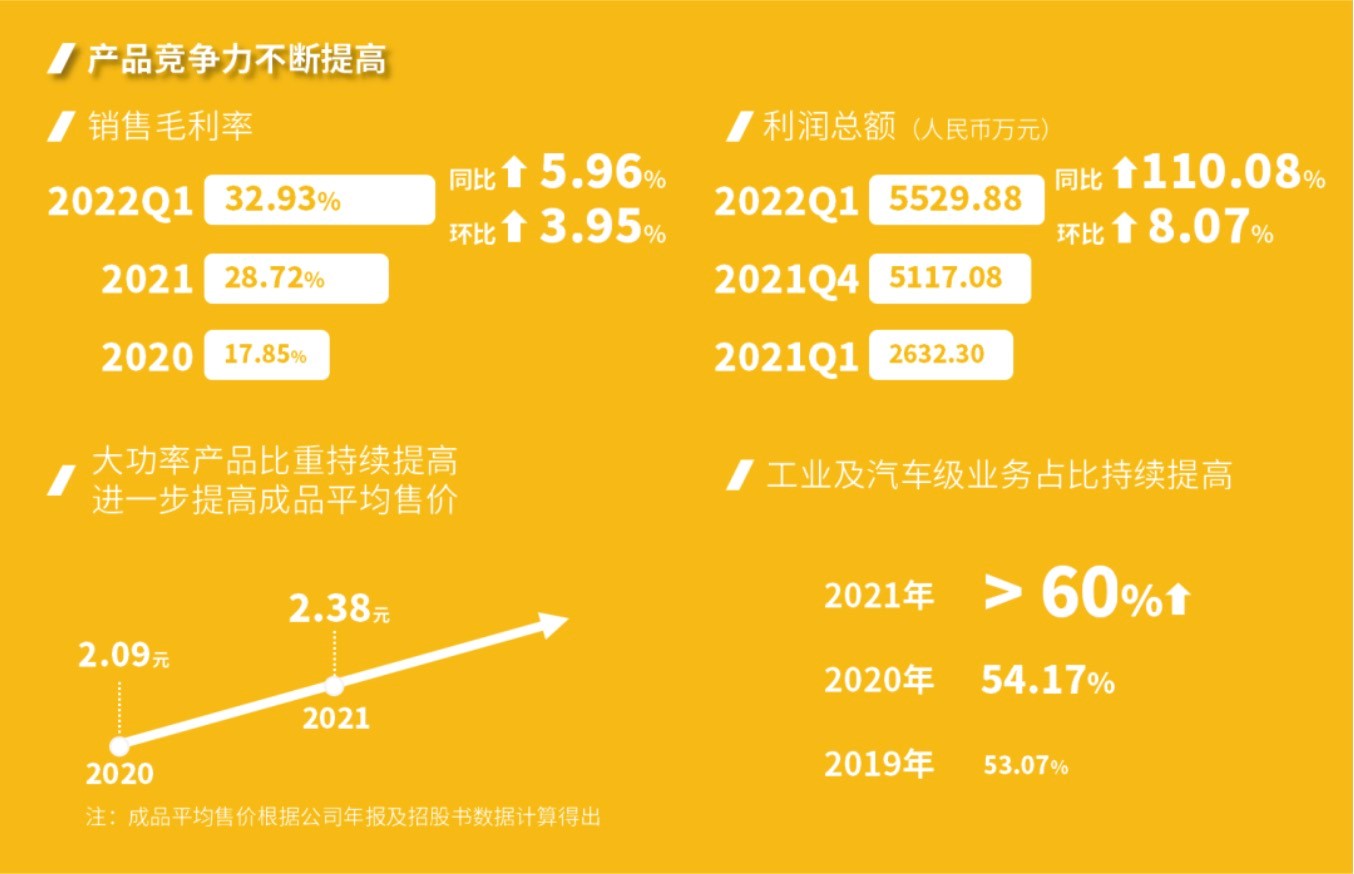 東微半導：發(fā)布2021年年度報告以及2022年第一季度業(yè)績(jì)報告