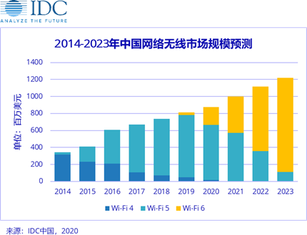 2020年Wi-Fi 6大放異彩，加速無(wú)線(xiàn)產(chǎn)業(yè)升級。